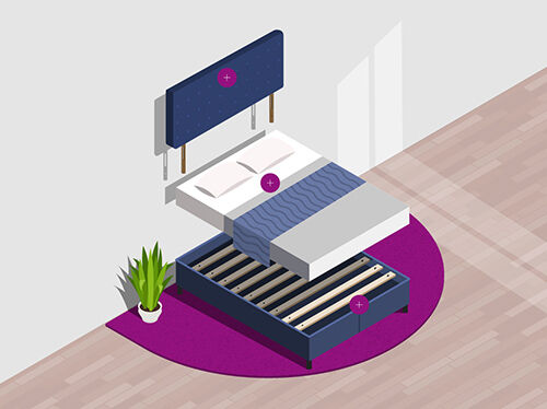 Ilustracija kreveta s tri glavne komponente: tapecirano uzglavlje pričvr&scaron;ćeno na zid na vrhu, uredno složen madrac s jastucima i pokrivačem u sredini te podnica s letvicama na dnu, svaka označena kružnom ikonom plus. Scena je smje&scaron;tena na okruglom ljubičastom tepihu s lončanicom sa strane.